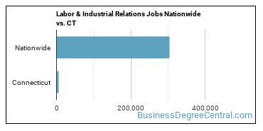 Labor & Industrial Relations Jobs Nationwide vs. CT