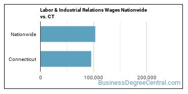 Labor & Industrial Relations Wages Nationwide vs. CT