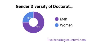 Gender Diversity of Doctor's Degrees in Labor Relations