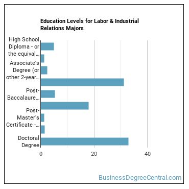 Education levels for Labor & Industrial Relations majors