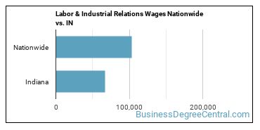 Labor & Industrial Relations Wages Nationwide vs. IN