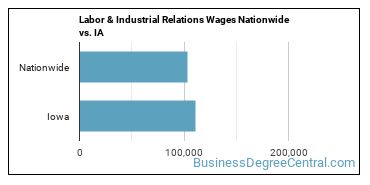 Labor & Industrial Relations Wages Nationwide vs. IA