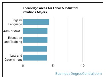 Knowledge areas for Labor & Industrial Relations majors