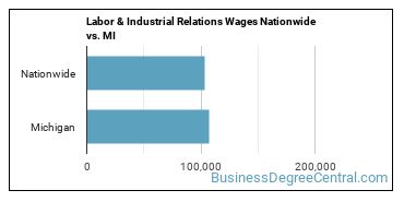 Labor & Industrial Relations Wages Nationwide vs. MI