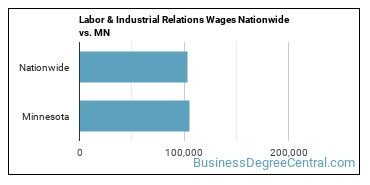 Labor & Industrial Relations Wages Nationwide vs. MN