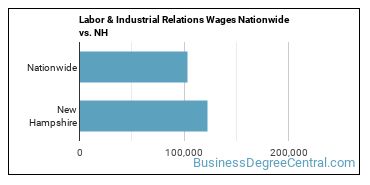 Labor & Industrial Relations Wages Nationwide vs. NH
