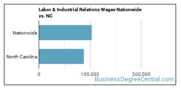 Labor & Industrial Relations Wages Nationwide vs. NC