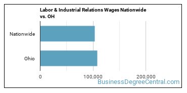 Labor & Industrial Relations Wages Nationwide vs. OH