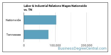Labor & Industrial Relations Wages Nationwide vs. TN