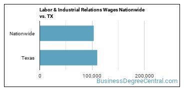 Labor & Industrial Relations Wages Nationwide vs. TX