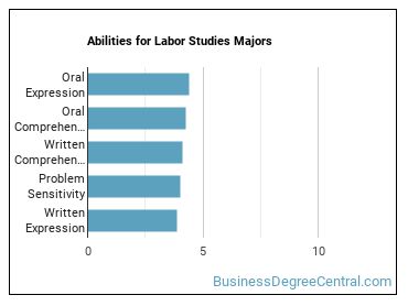 Abilities for Labor Studies majors