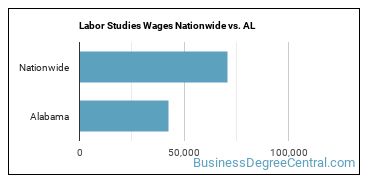 Labor Studies Wages Nationwide vs. AL