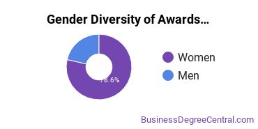 Gender Diversity of Basic Certificates in Labor Studies