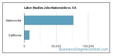 Labor Studies Jobs Nationwide vs. CA