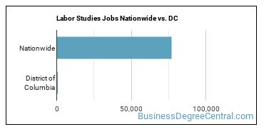 Labor Studies Jobs Nationwide vs. DC