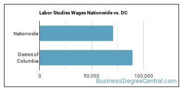 Labor Studies Wages Nationwide vs. DC