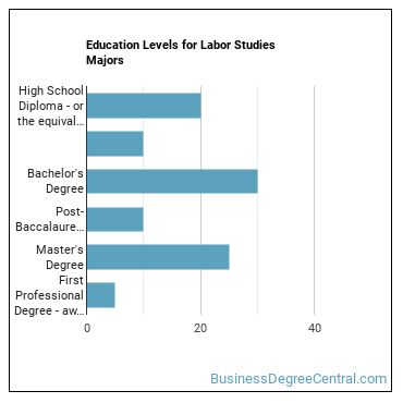 Education levels for Labor Studies majors