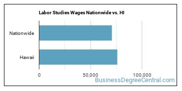 Labor Studies Wages Nationwide vs. HI