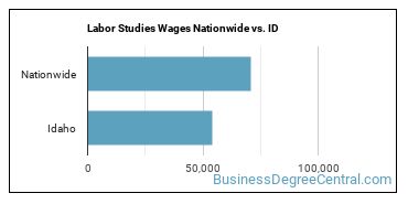 Labor Studies Wages Nationwide vs. ID