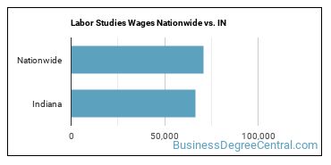 Labor Studies Wages Nationwide vs. IN