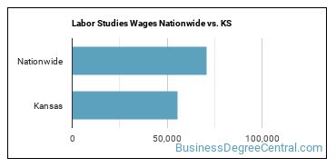 Labor Studies Wages Nationwide vs. KS