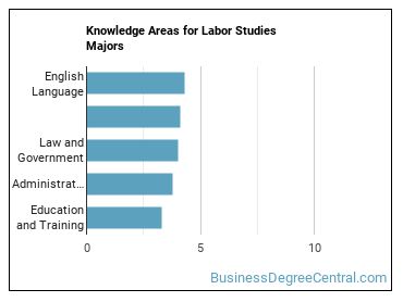 Knowledge areas for Labor Studies majors