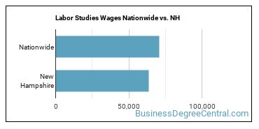 Labor Studies Wages Nationwide vs. NH