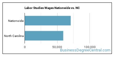 Labor Studies Wages Nationwide vs. NC