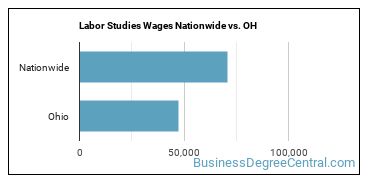 Labor Studies Wages Nationwide vs. OH