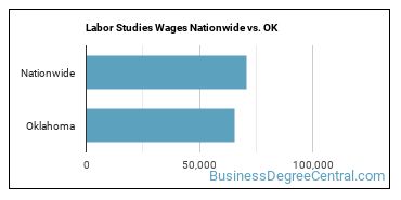 Labor Studies Wages Nationwide vs. OK