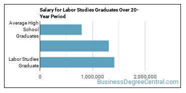 4-year median earnings vs national baseline for Labor Studies
