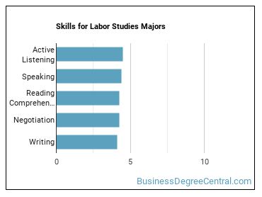 Skills for Labor Studies majors