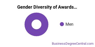 Gender Diversity of Undergraduate Certificates in Labor Studies