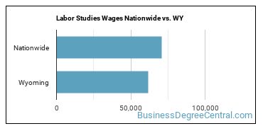 Labor Studies Wages Nationwide vs. WY