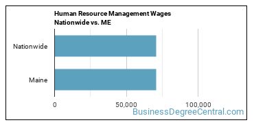 Human Resource Management Wages Nationwide vs. ME