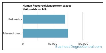 Human Resource Management Wages Nationwide vs. MA
