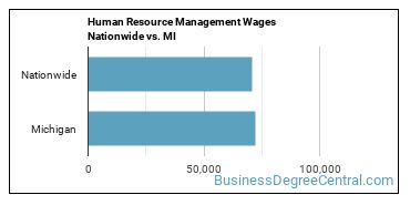 Human Resource Management Wages Nationwide vs. MI