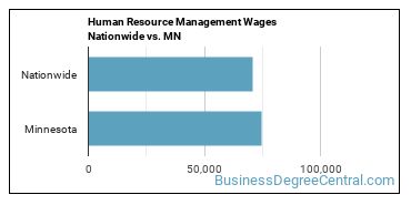 Human Resource Management Wages Nationwide vs. MN