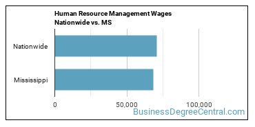 Human Resource Management Wages Nationwide vs. MS