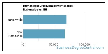 Human Resource Management Wages Nationwide vs. NH