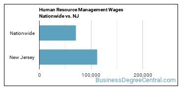 Human Resource Management Wages Nationwide vs. NJ