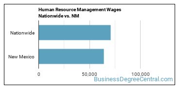 Human Resource Management Wages Nationwide vs. NM