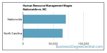 Human Resource Management Wages Nationwide vs. NC