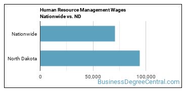 Human Resource Management Wages Nationwide vs. ND