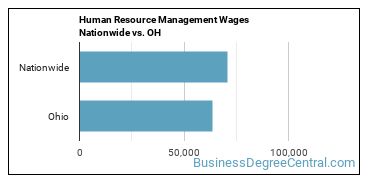Human Resource Management Wages Nationwide vs. OH