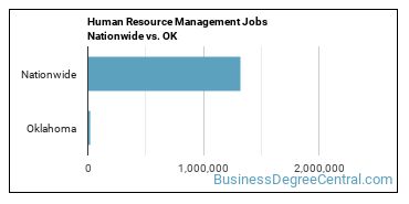 Human Resource Management Jobs Nationwide vs. OK