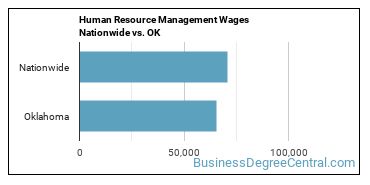 Human Resource Management Wages Nationwide vs. OK