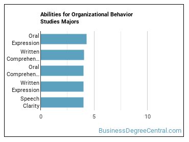 Abilities for Organizational Behavior Studies majors