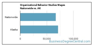 Organizational Behavior Studies Wages Nationwide vs. AK