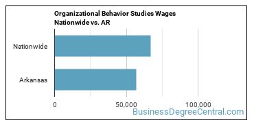 Organizational Behavior Studies Wages Nationwide vs. AR